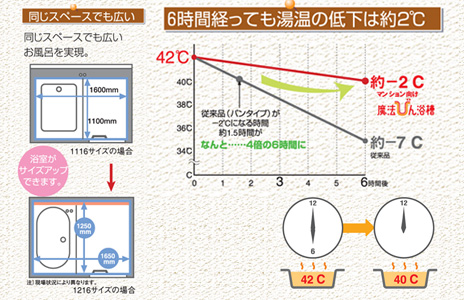 お風呂の湯温の変化図です。宮城県の地域にお伺いします。参考にしてください